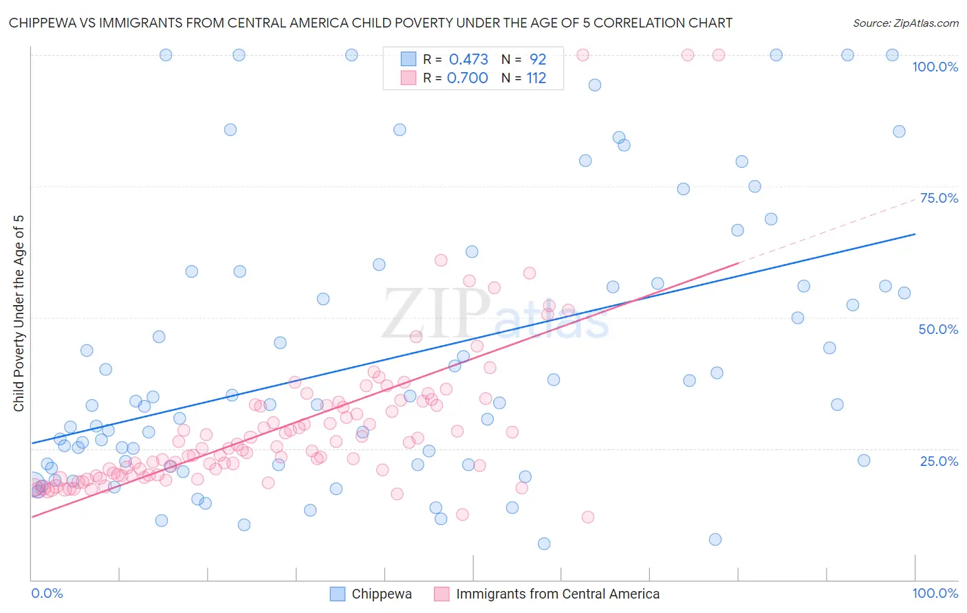 Chippewa vs Immigrants from Central America Child Poverty Under the Age of 5