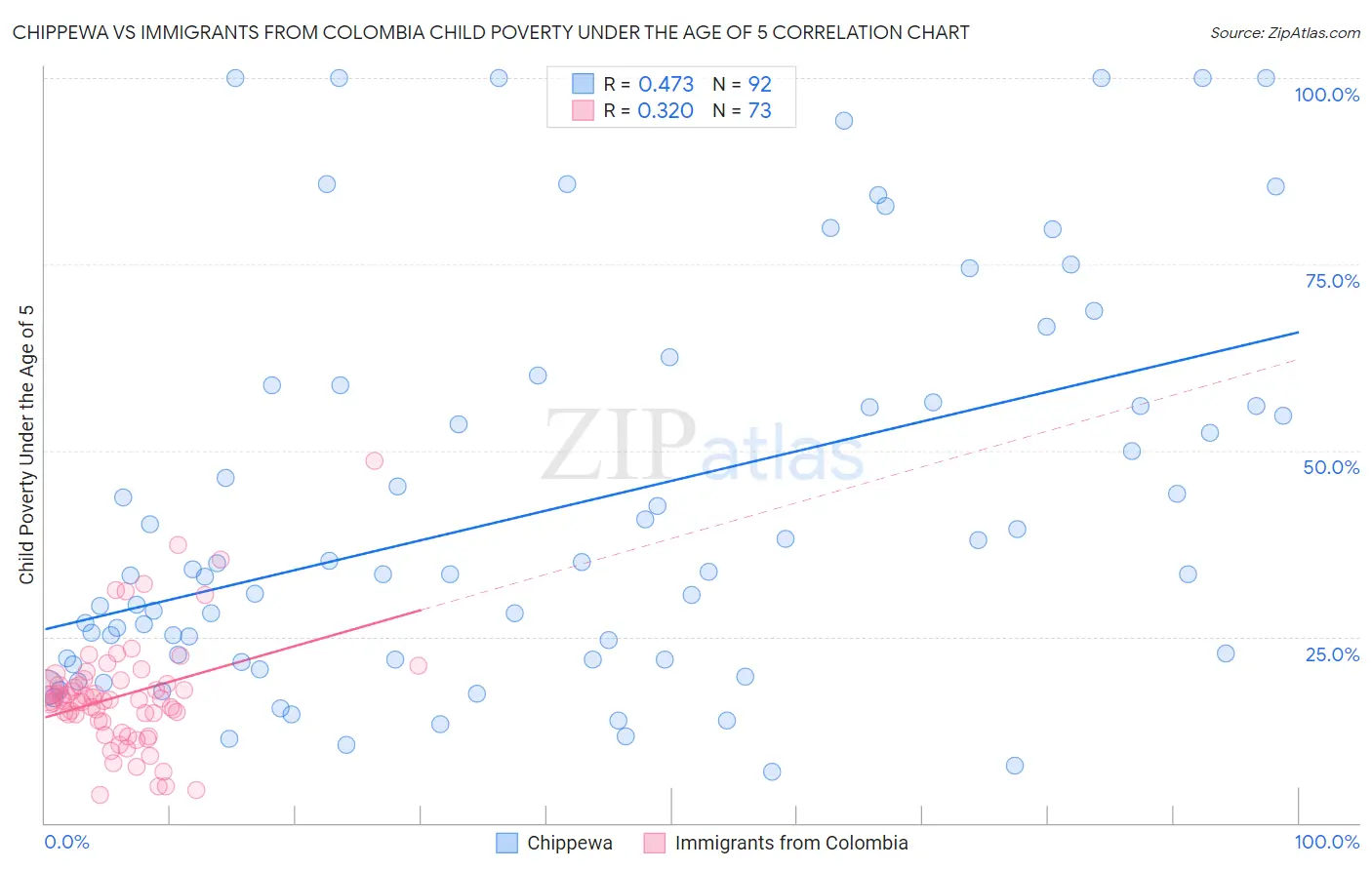 Chippewa vs Immigrants from Colombia Child Poverty Under the Age of 5
