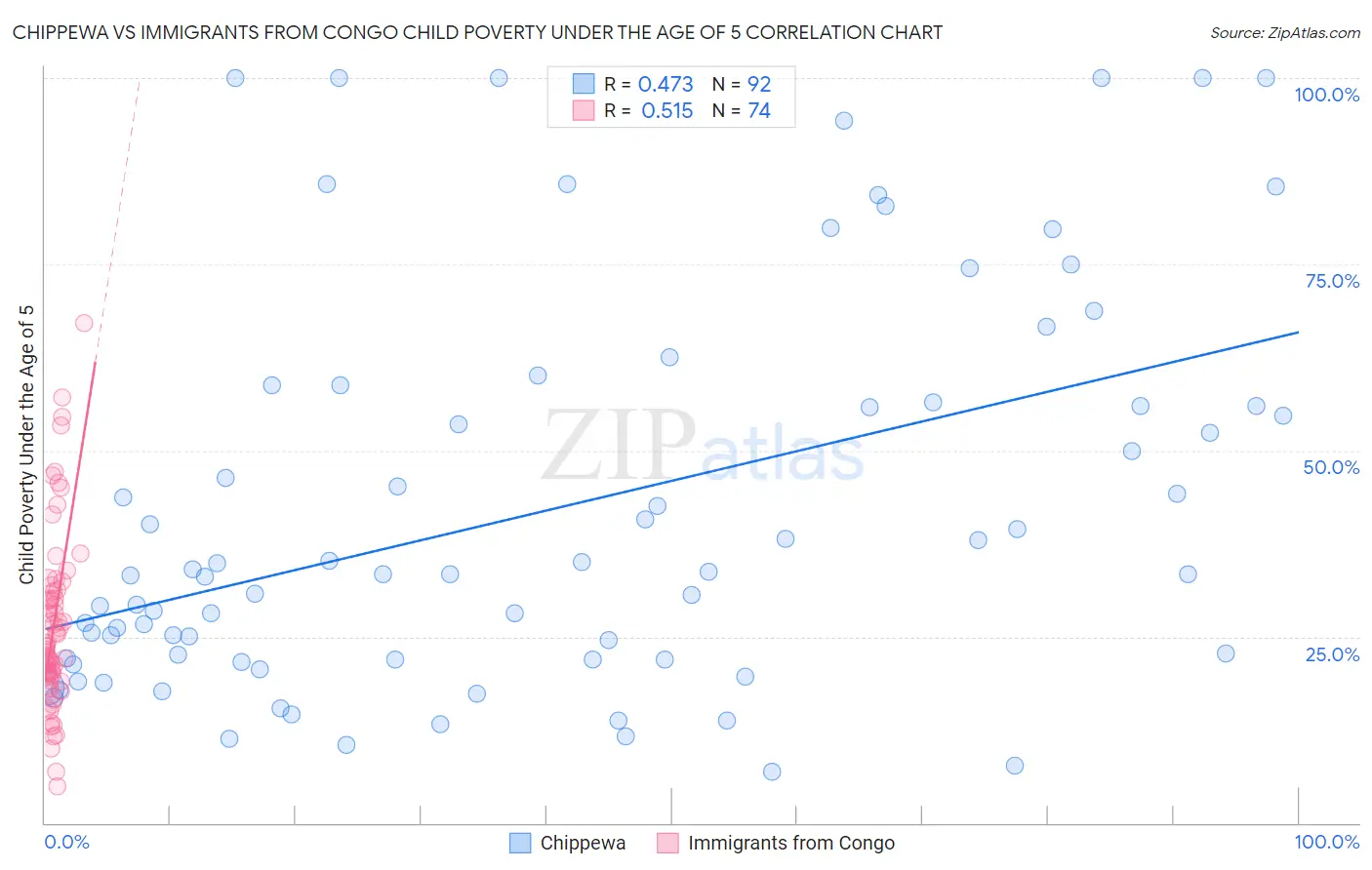 Chippewa vs Immigrants from Congo Child Poverty Under the Age of 5