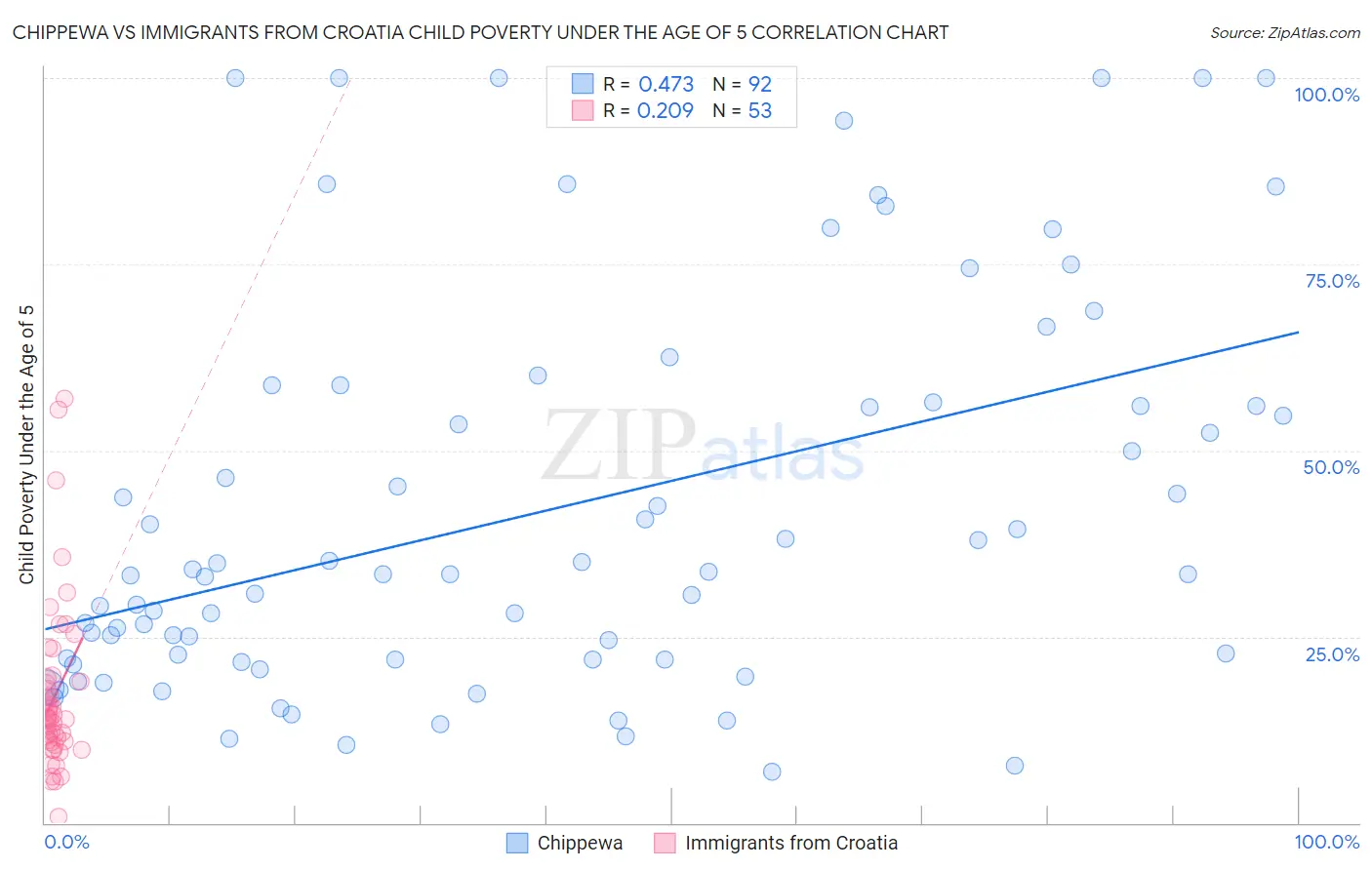Chippewa vs Immigrants from Croatia Child Poverty Under the Age of 5