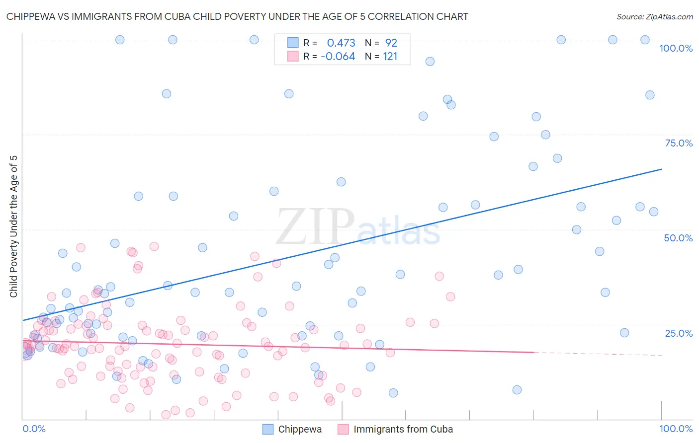 Chippewa vs Immigrants from Cuba Child Poverty Under the Age of 5