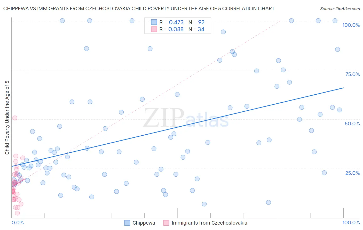 Chippewa vs Immigrants from Czechoslovakia Child Poverty Under the Age of 5