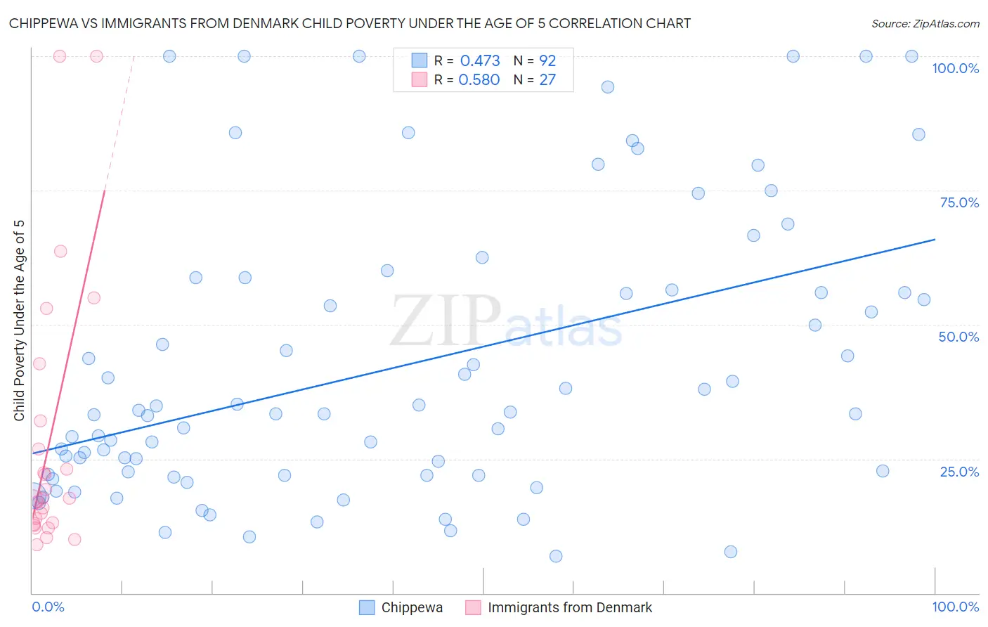 Chippewa vs Immigrants from Denmark Child Poverty Under the Age of 5