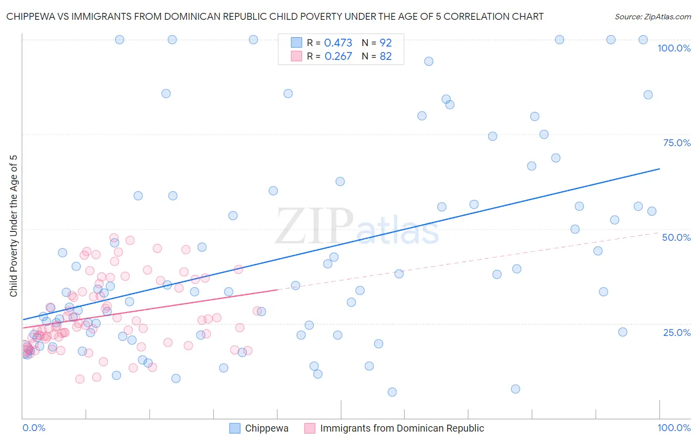 Chippewa vs Immigrants from Dominican Republic Child Poverty Under the Age of 5