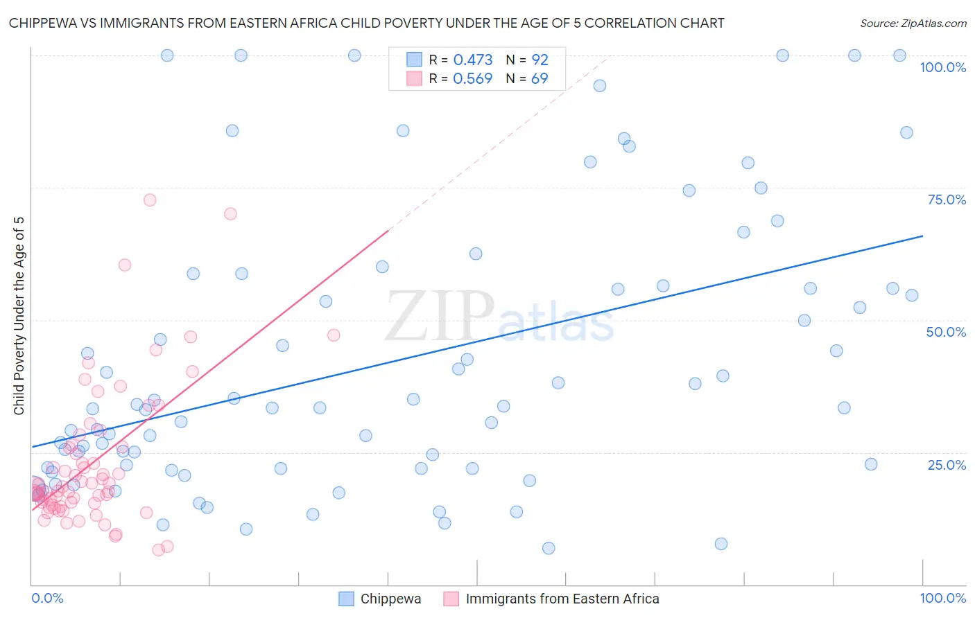 Chippewa vs Immigrants from Eastern Africa Child Poverty Under the Age of 5