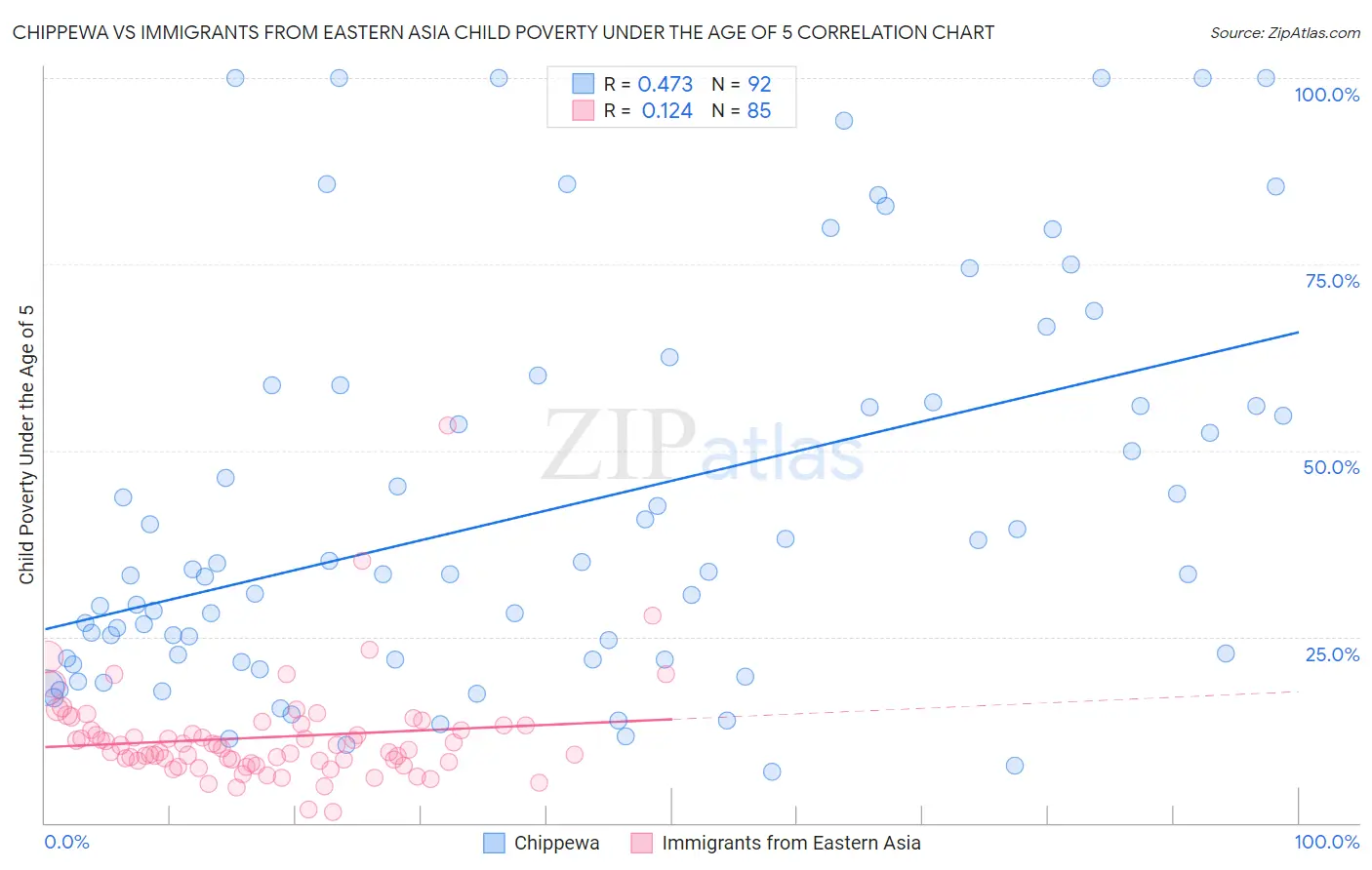 Chippewa vs Immigrants from Eastern Asia Child Poverty Under the Age of 5