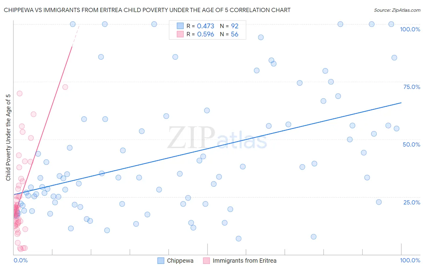 Chippewa vs Immigrants from Eritrea Child Poverty Under the Age of 5