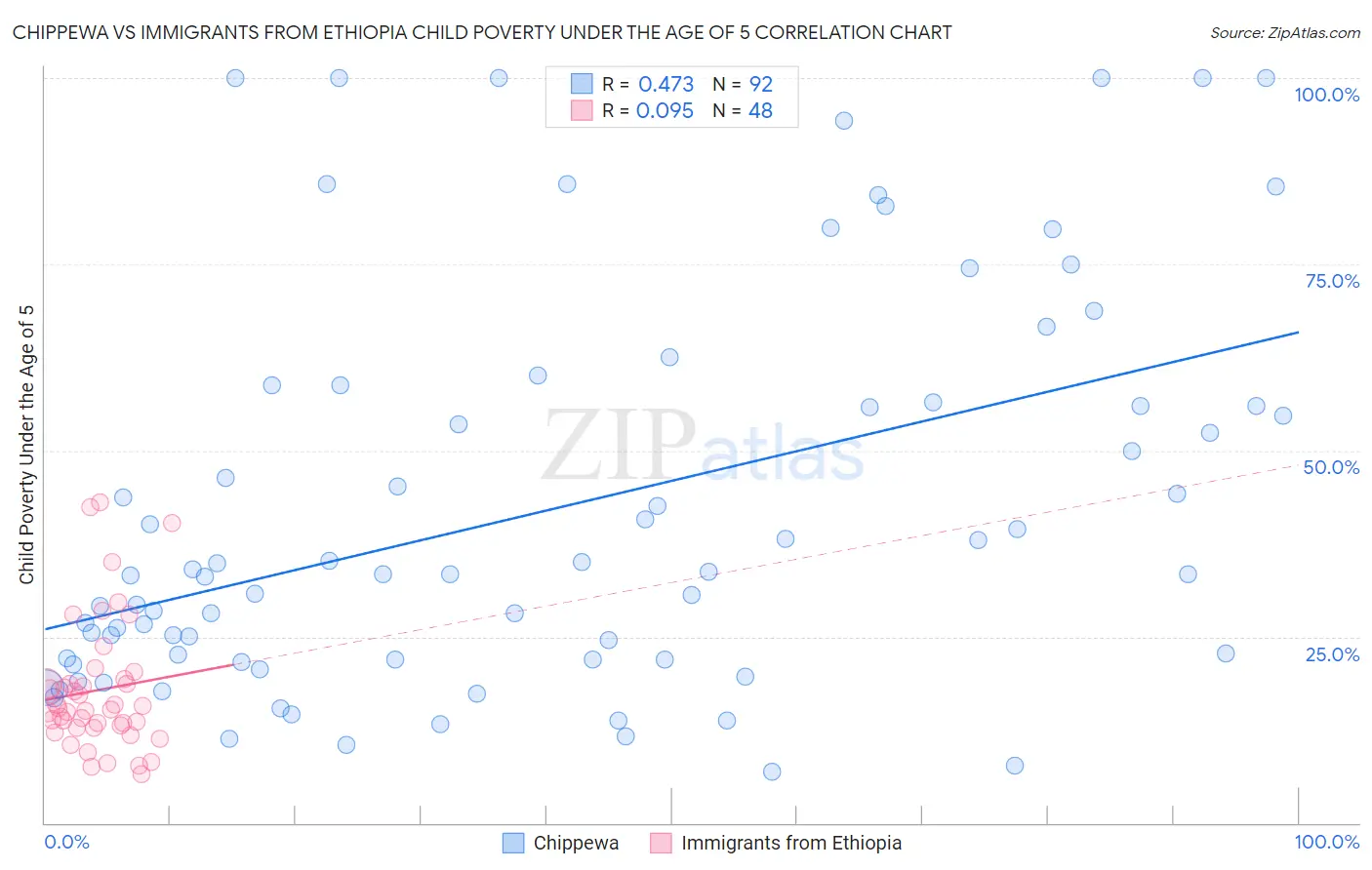 Chippewa vs Immigrants from Ethiopia Child Poverty Under the Age of 5