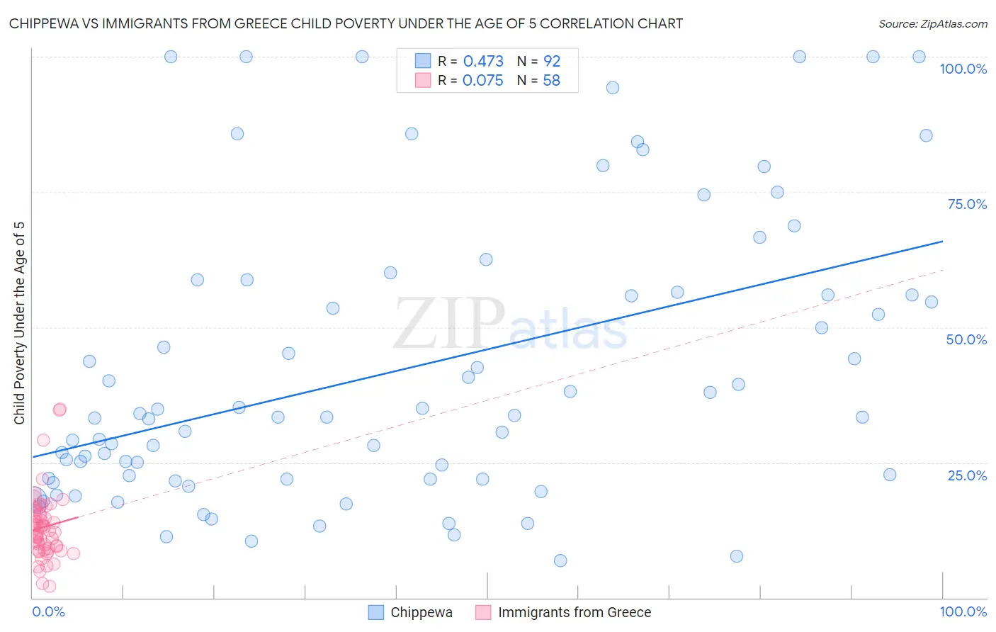 Chippewa vs Immigrants from Greece Child Poverty Under the Age of 5