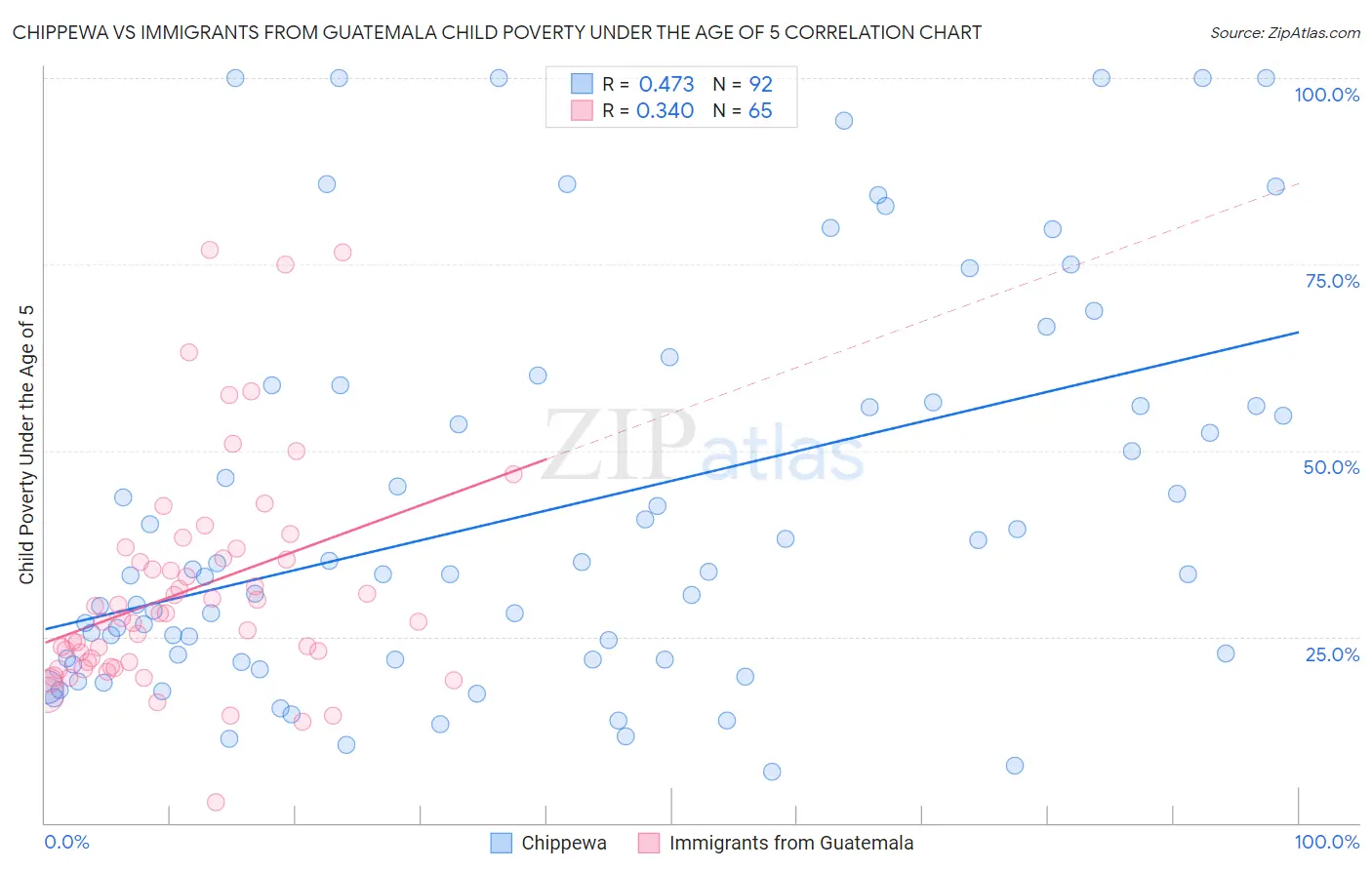 Chippewa vs Immigrants from Guatemala Child Poverty Under the Age of 5