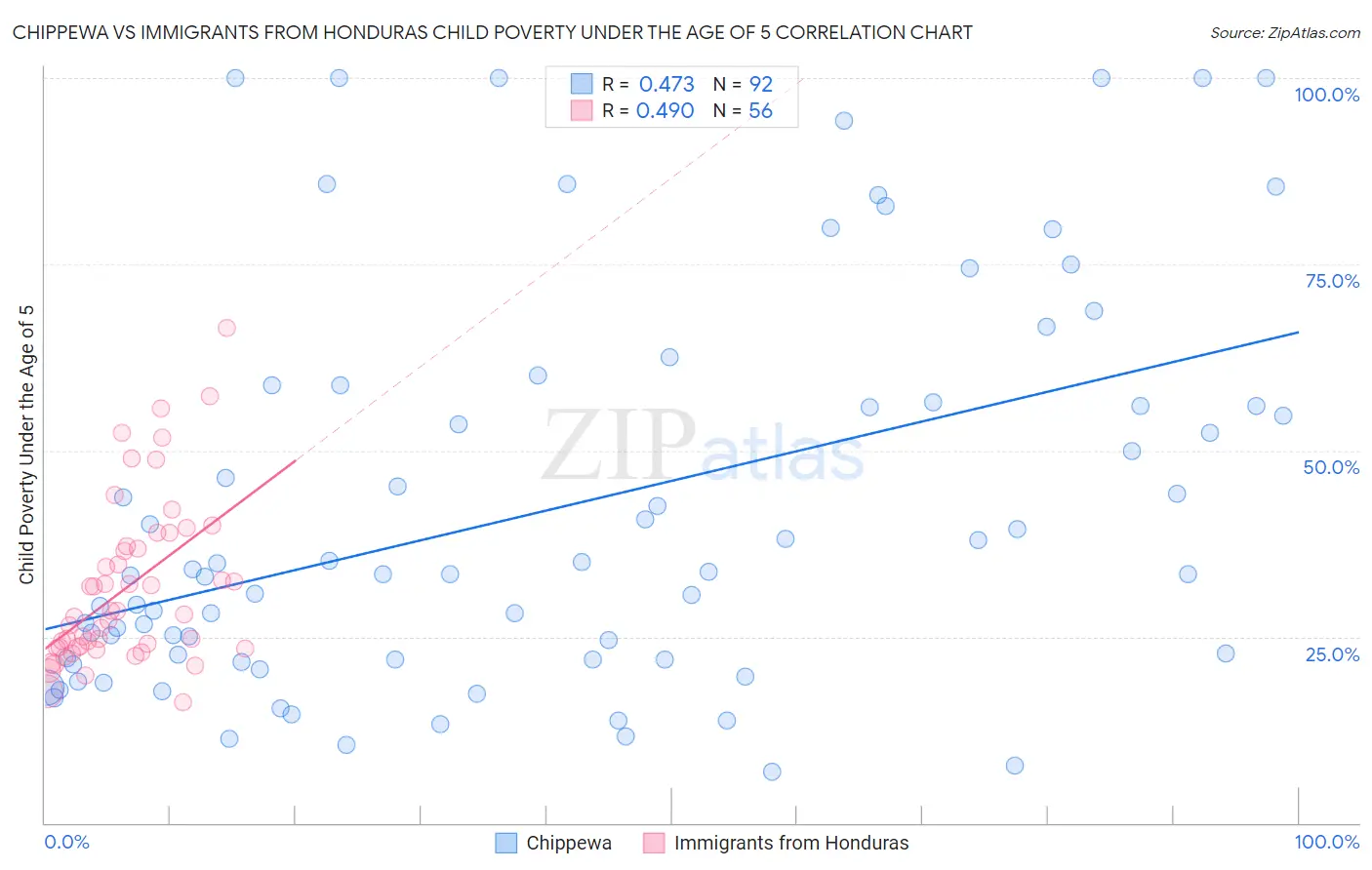 Chippewa vs Immigrants from Honduras Child Poverty Under the Age of 5