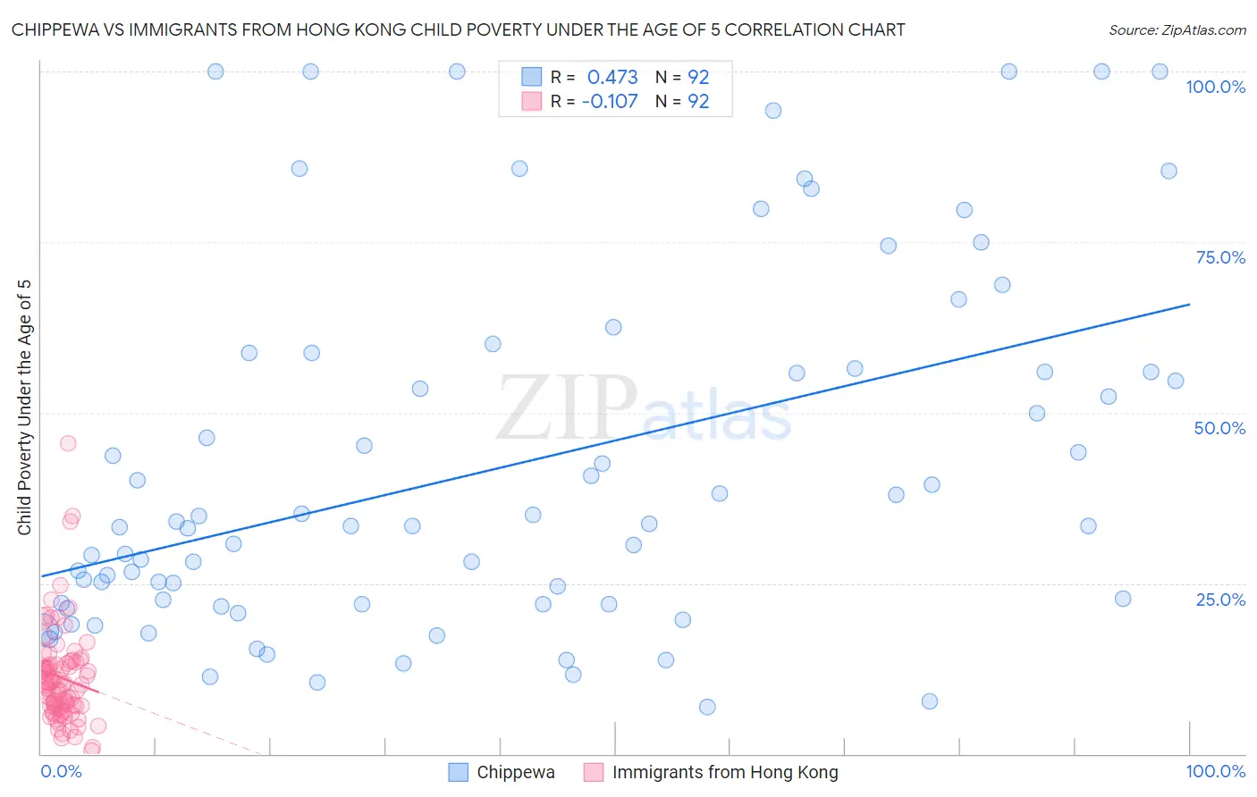 Chippewa vs Immigrants from Hong Kong Child Poverty Under the Age of 5