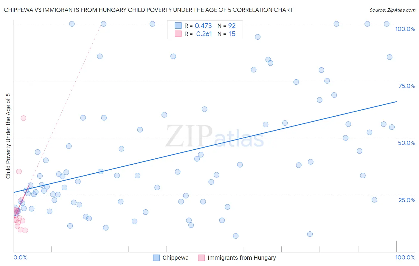 Chippewa vs Immigrants from Hungary Child Poverty Under the Age of 5