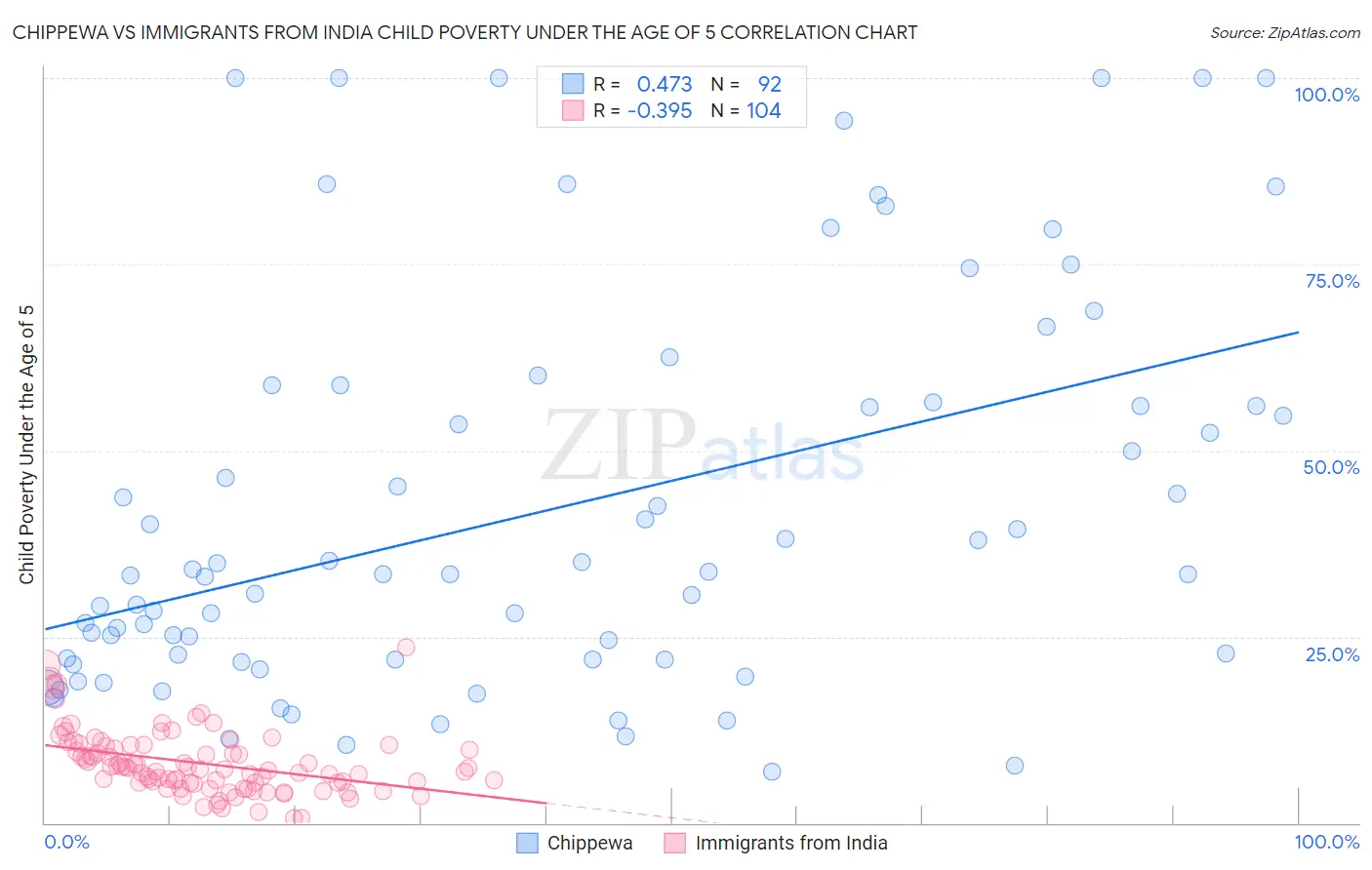 Chippewa vs Immigrants from India Child Poverty Under the Age of 5