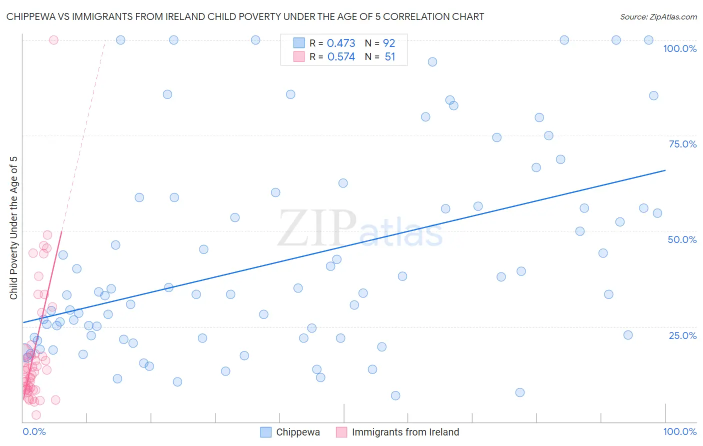 Chippewa vs Immigrants from Ireland Child Poverty Under the Age of 5