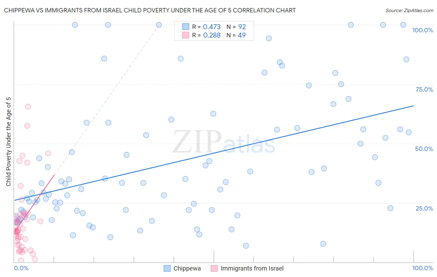 Chippewa vs Immigrants from Israel Child Poverty Under the Age of 5