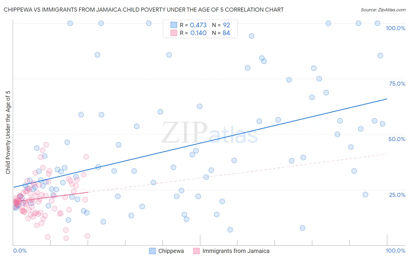 Chippewa vs Immigrants from Jamaica Child Poverty Under the Age of 5