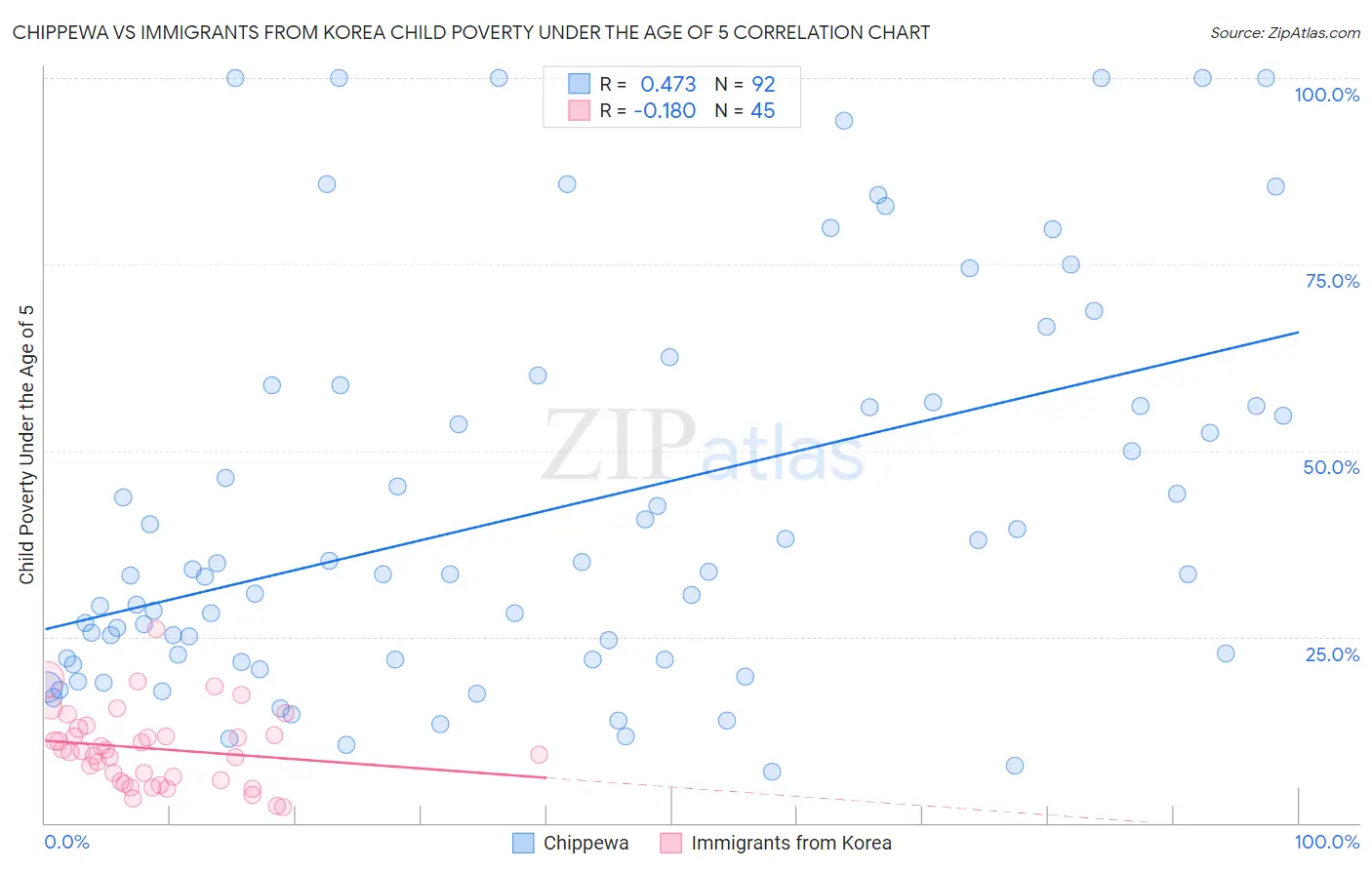 Chippewa vs Immigrants from Korea Child Poverty Under the Age of 5