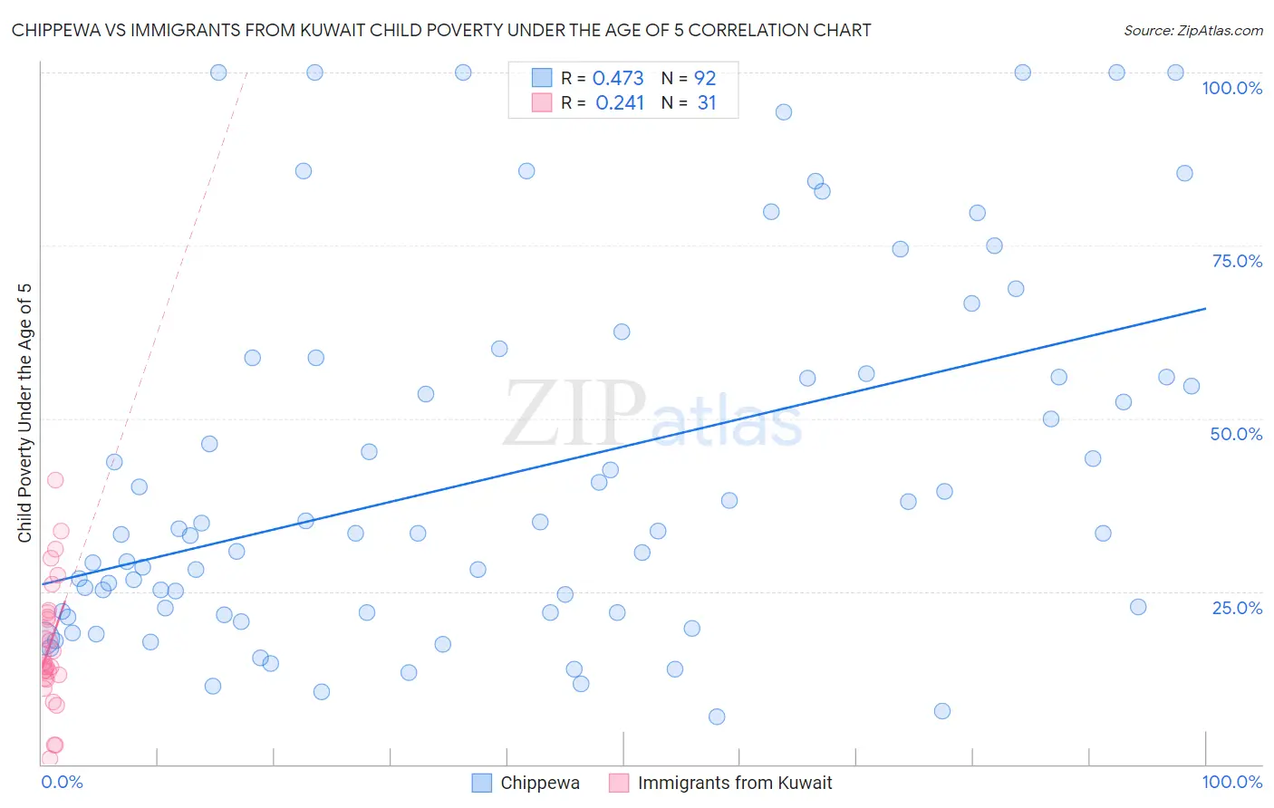 Chippewa vs Immigrants from Kuwait Child Poverty Under the Age of 5
