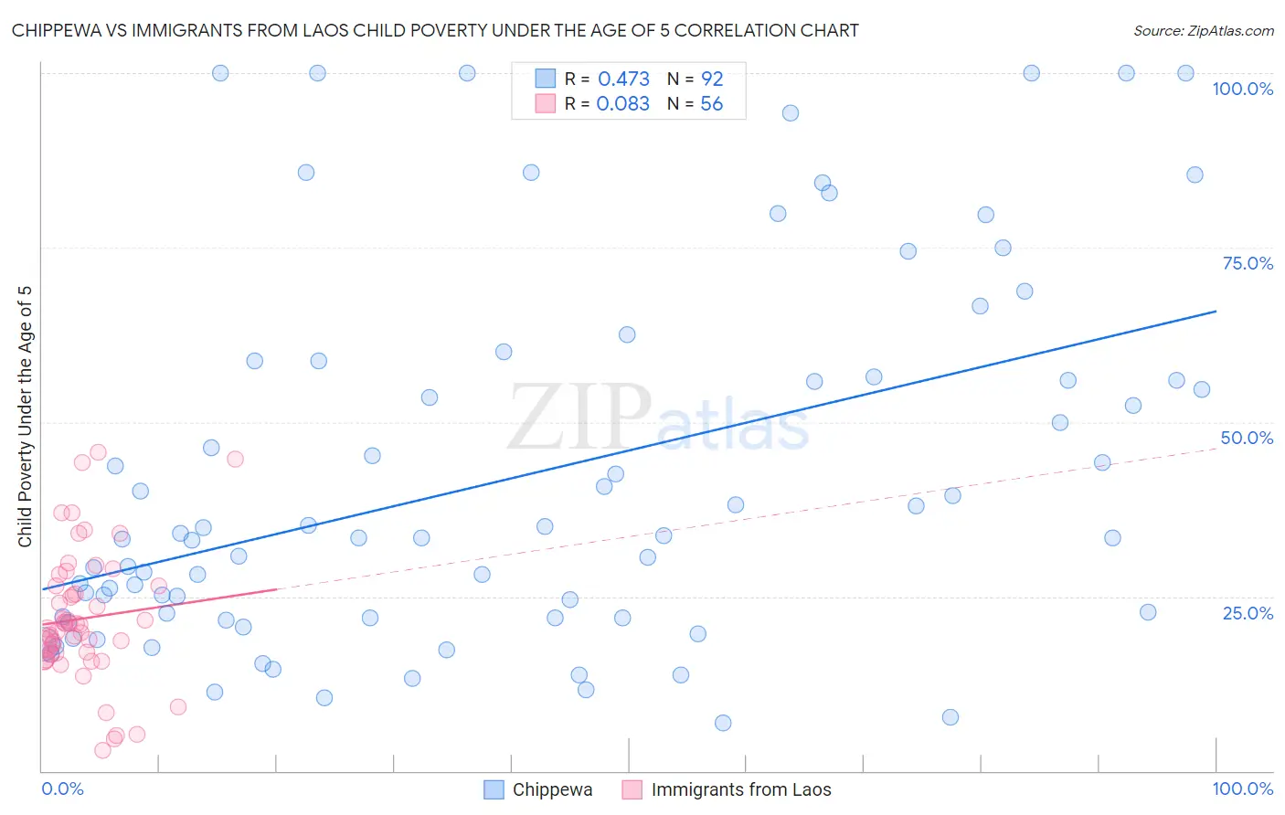Chippewa vs Immigrants from Laos Child Poverty Under the Age of 5