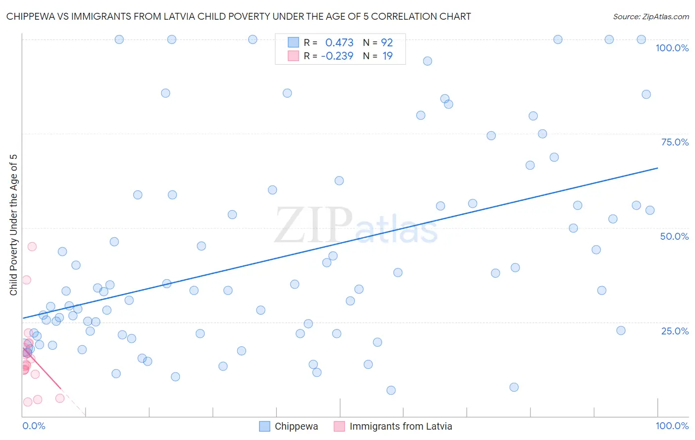 Chippewa vs Immigrants from Latvia Child Poverty Under the Age of 5