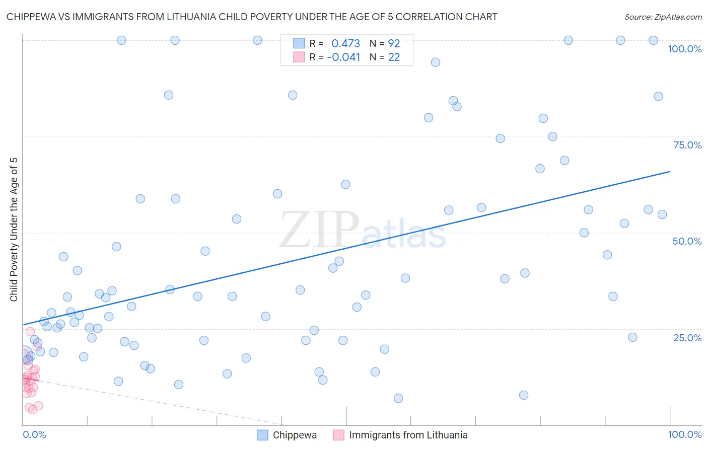 Chippewa vs Immigrants from Lithuania Child Poverty Under the Age of 5