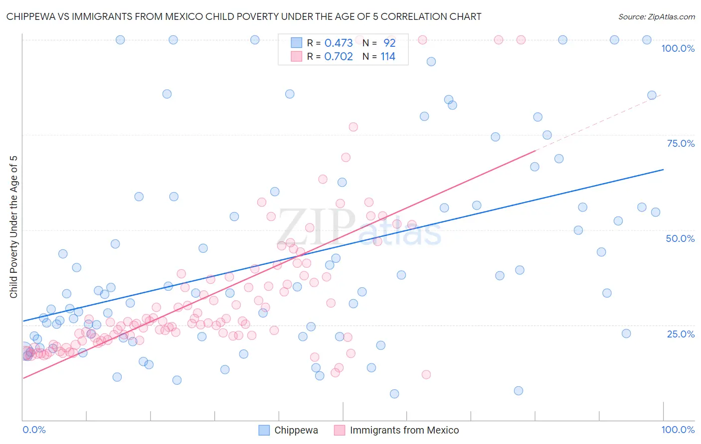 Chippewa vs Immigrants from Mexico Child Poverty Under the Age of 5