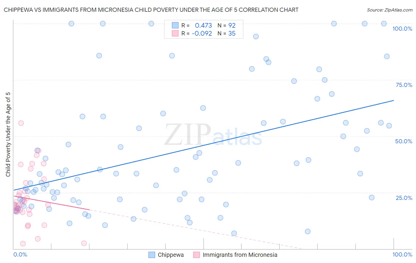 Chippewa vs Immigrants from Micronesia Child Poverty Under the Age of 5