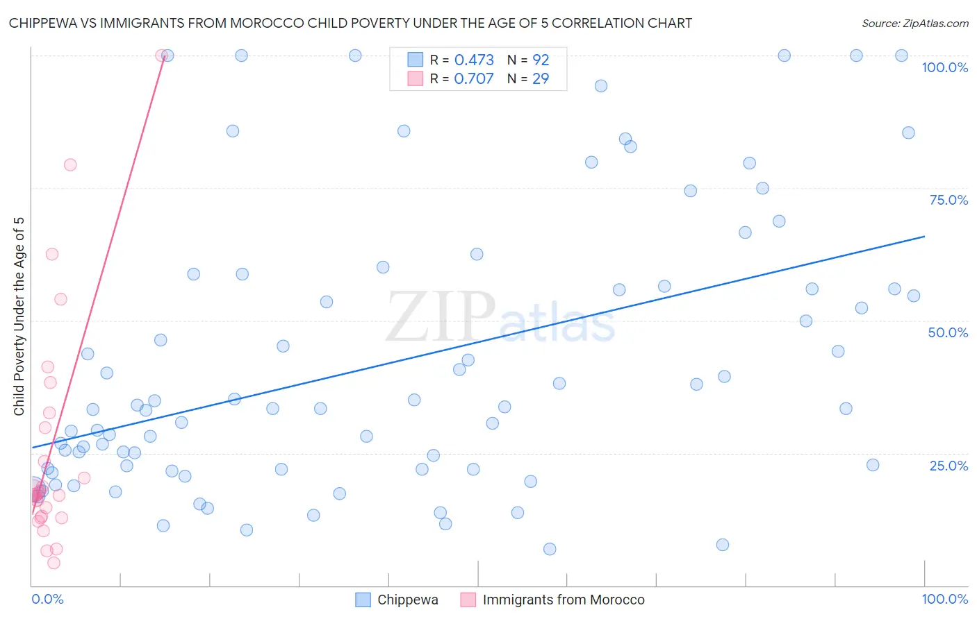 Chippewa vs Immigrants from Morocco Child Poverty Under the Age of 5
