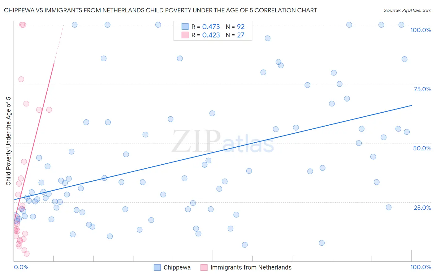 Chippewa vs Immigrants from Netherlands Child Poverty Under the Age of 5