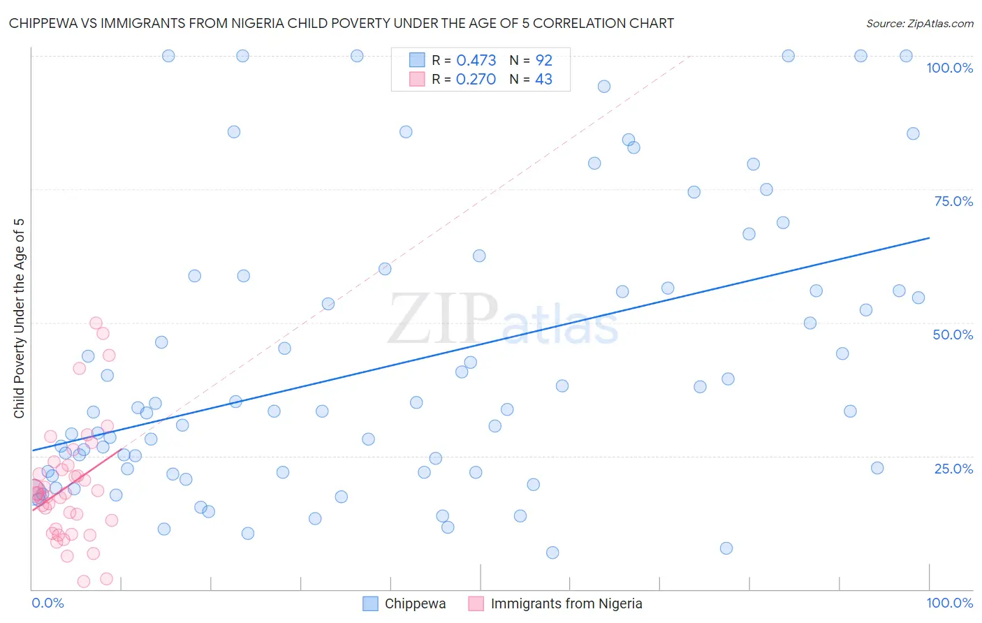 Chippewa vs Immigrants from Nigeria Child Poverty Under the Age of 5