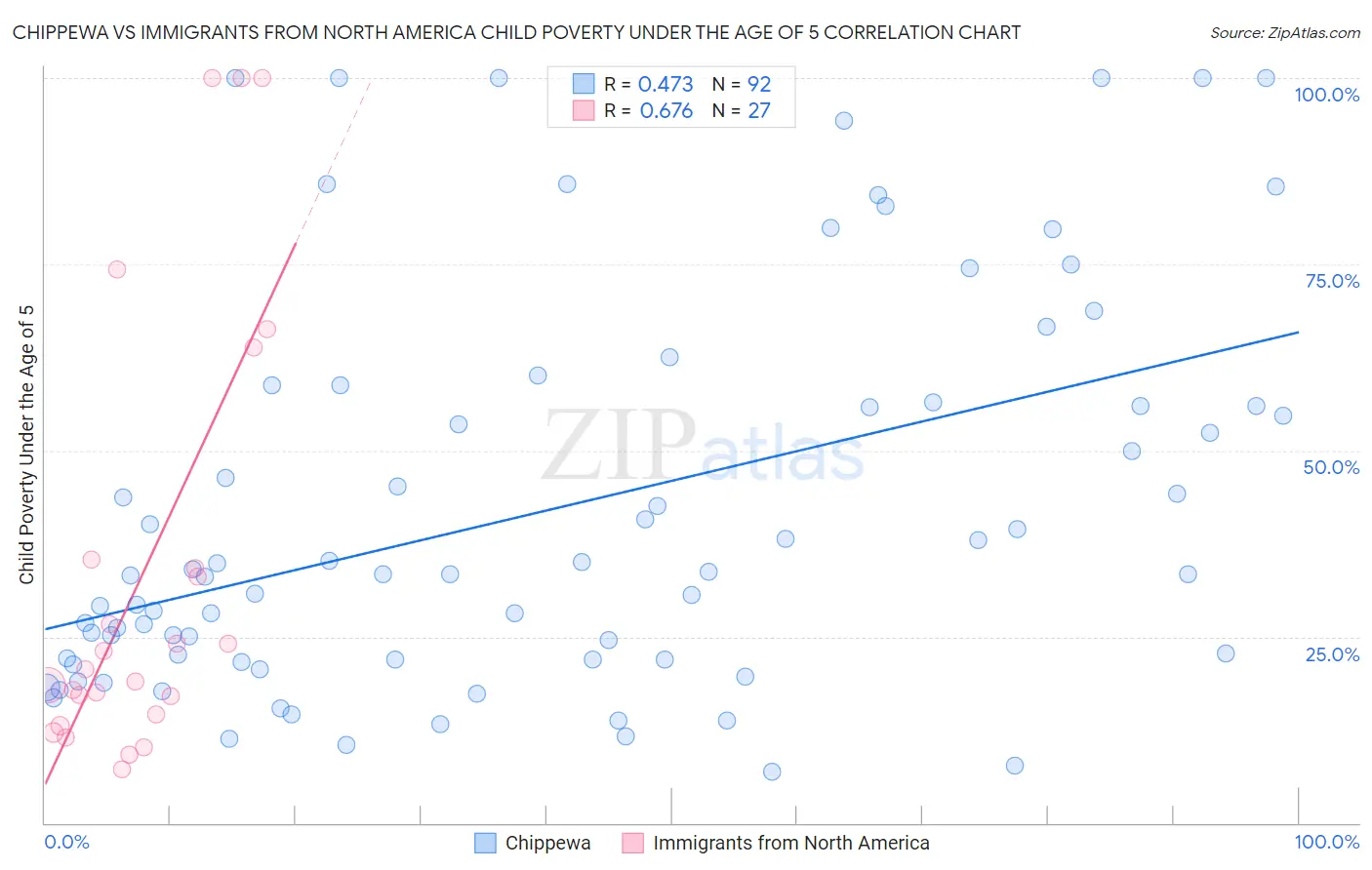 Chippewa vs Immigrants from North America Child Poverty Under the Age of 5