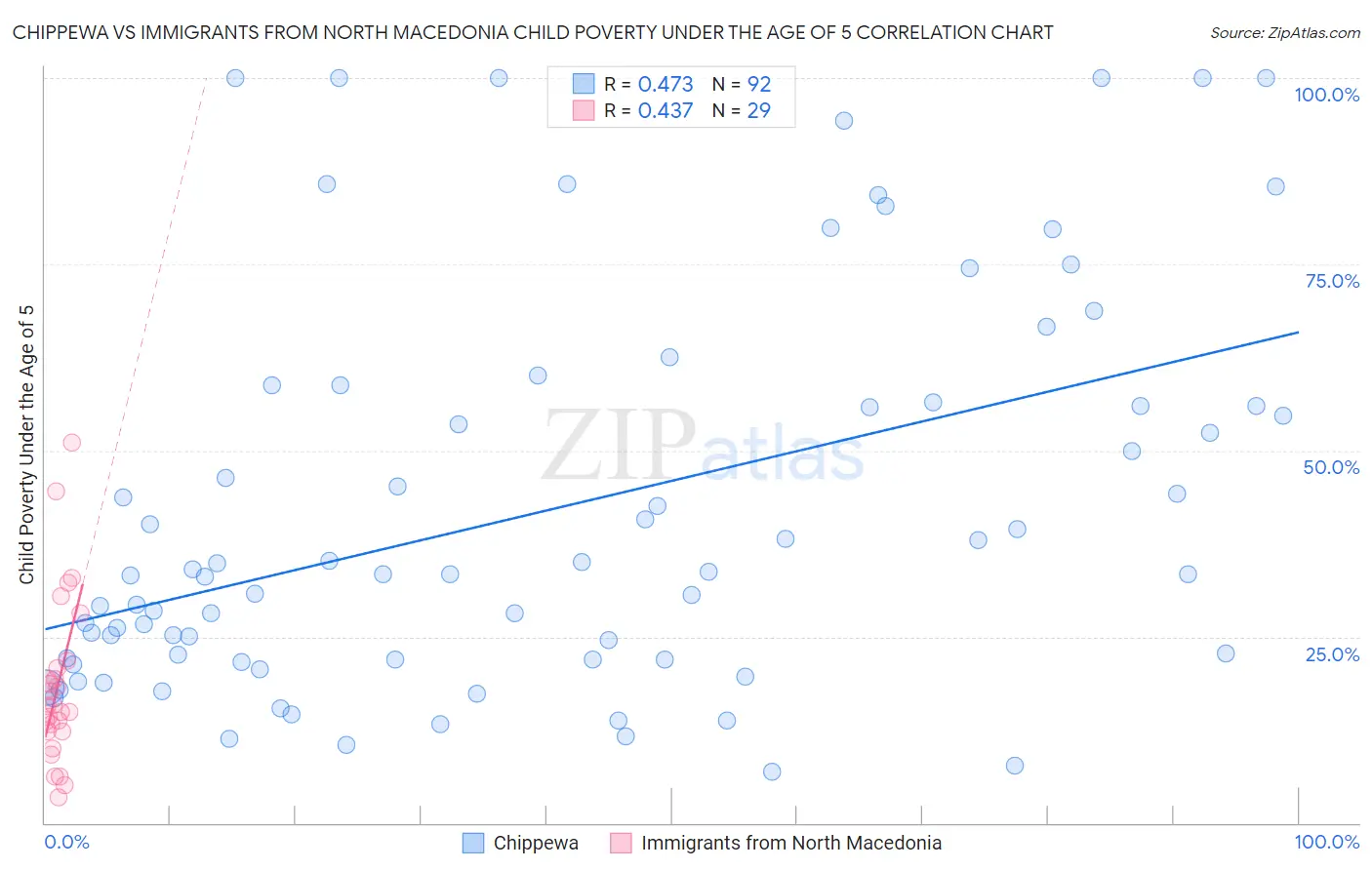 Chippewa vs Immigrants from North Macedonia Child Poverty Under the Age of 5