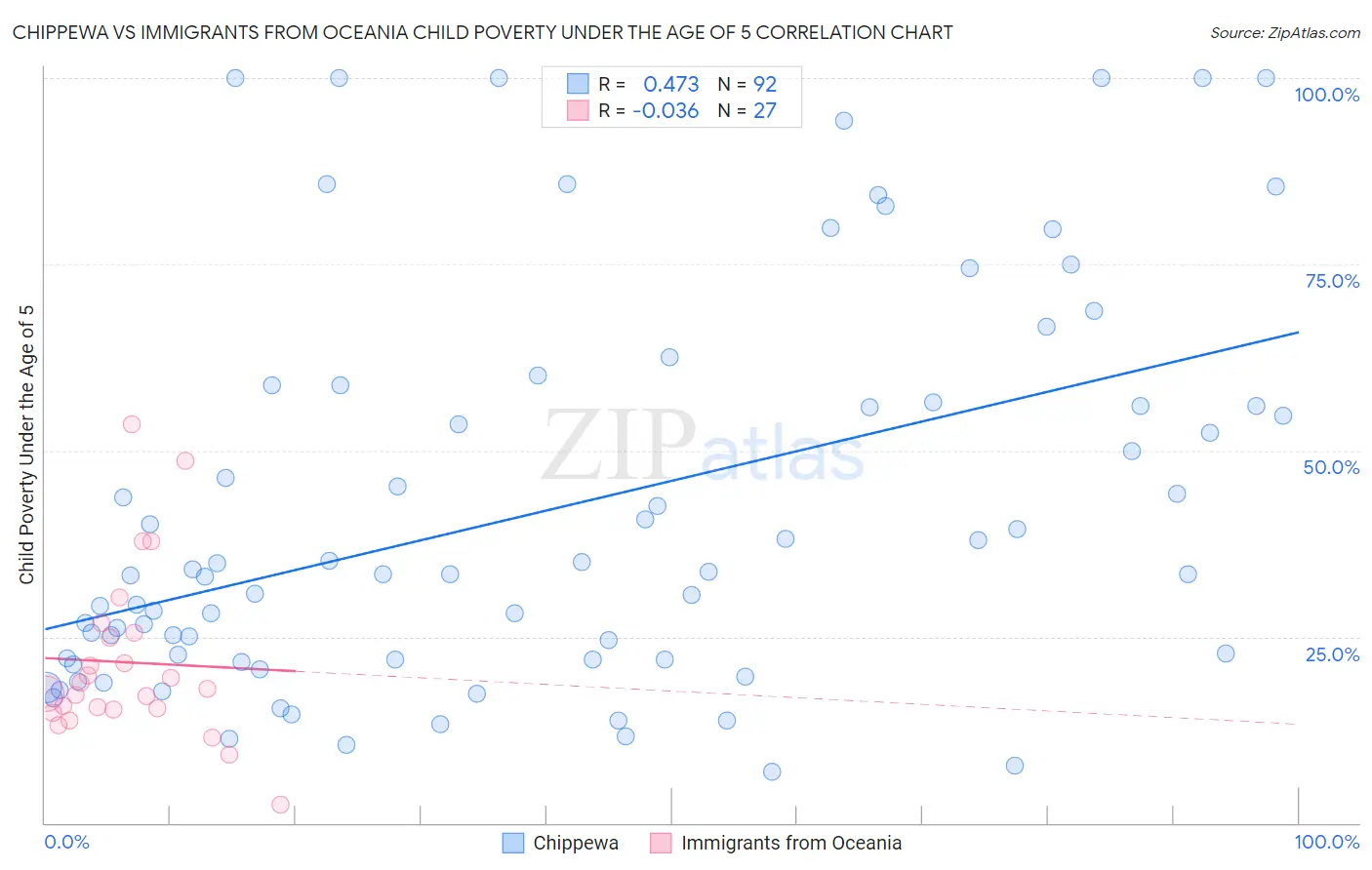 Chippewa vs Immigrants from Oceania Child Poverty Under the Age of 5