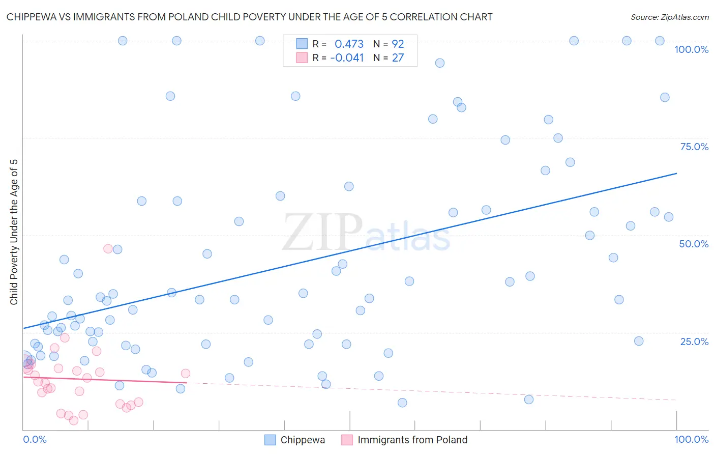 Chippewa vs Immigrants from Poland Child Poverty Under the Age of 5