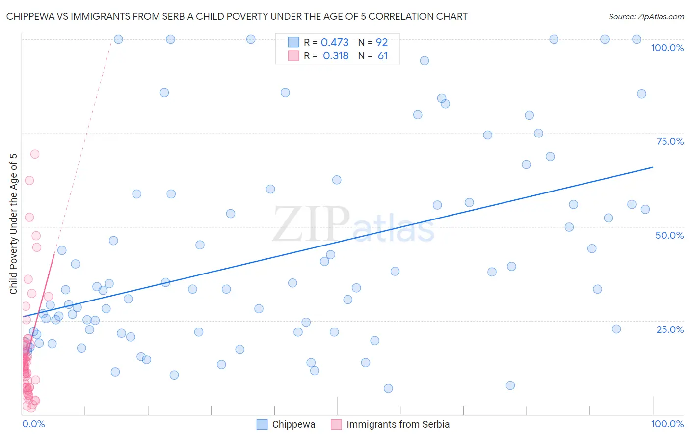 Chippewa vs Immigrants from Serbia Child Poverty Under the Age of 5