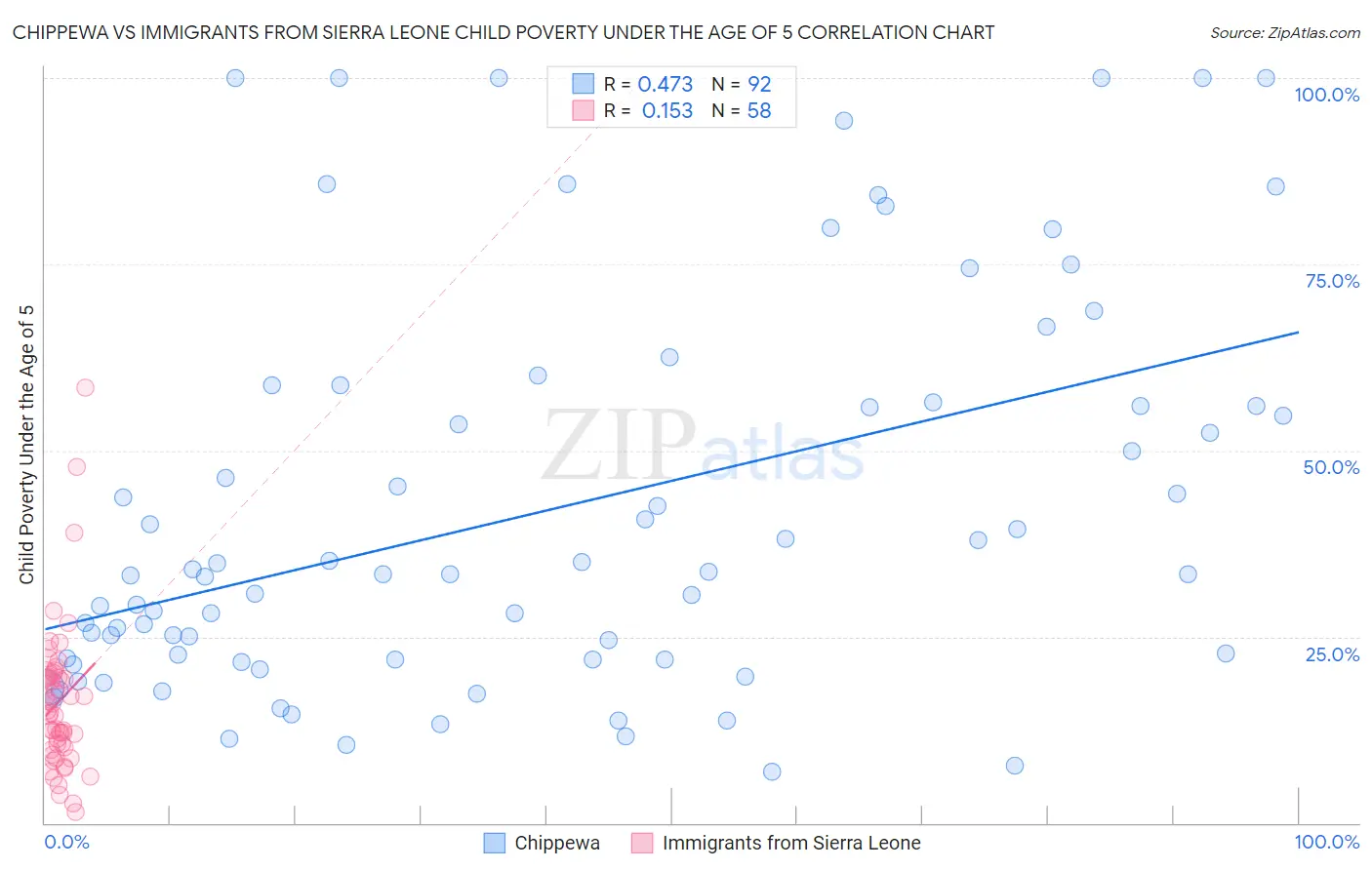 Chippewa vs Immigrants from Sierra Leone Child Poverty Under the Age of 5