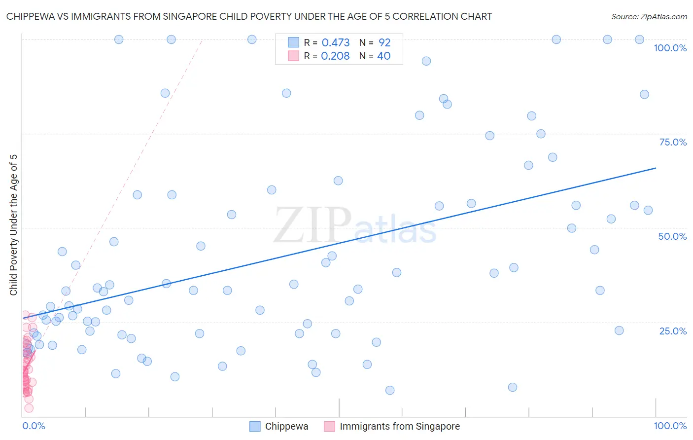 Chippewa vs Immigrants from Singapore Child Poverty Under the Age of 5