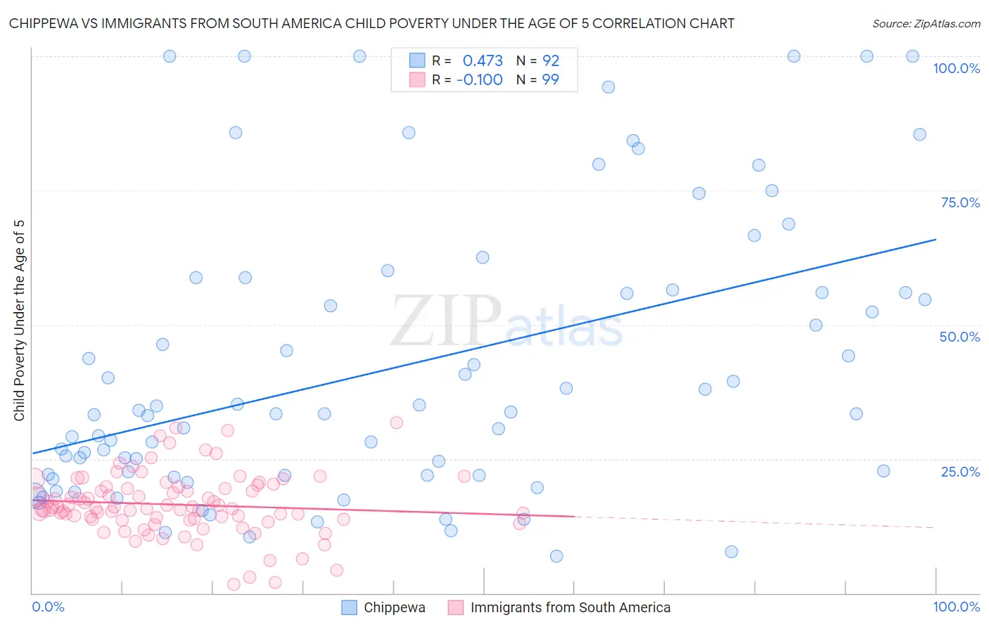 Chippewa vs Immigrants from South America Child Poverty Under the Age of 5