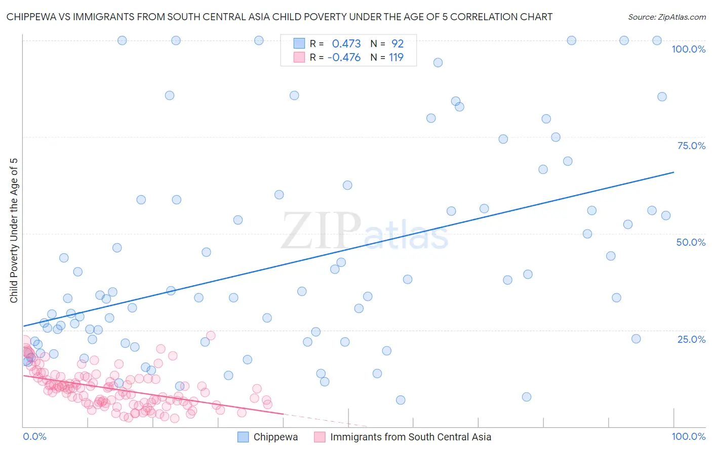 Chippewa vs Immigrants from South Central Asia Child Poverty Under the Age of 5