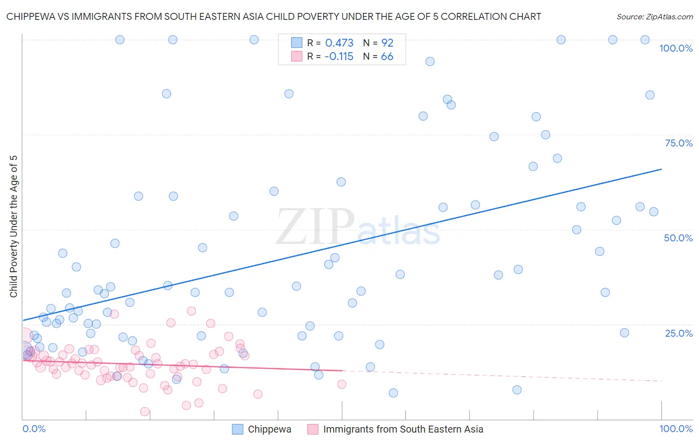 Chippewa vs Immigrants from South Eastern Asia Child Poverty Under the Age of 5