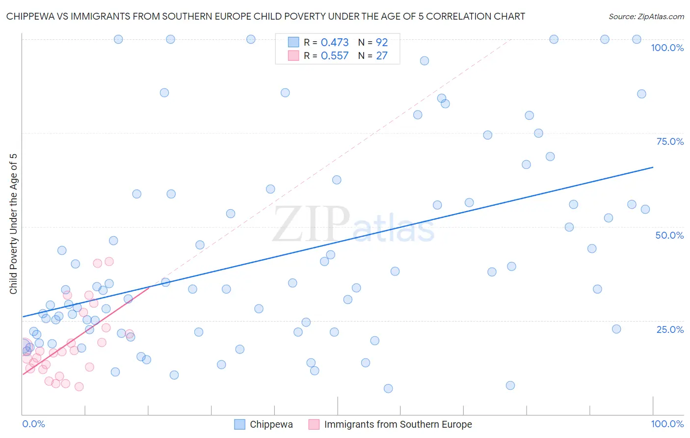 Chippewa vs Immigrants from Southern Europe Child Poverty Under the Age of 5