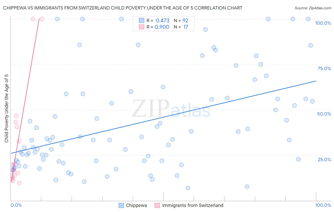 Chippewa vs Immigrants from Switzerland Child Poverty Under the Age of 5