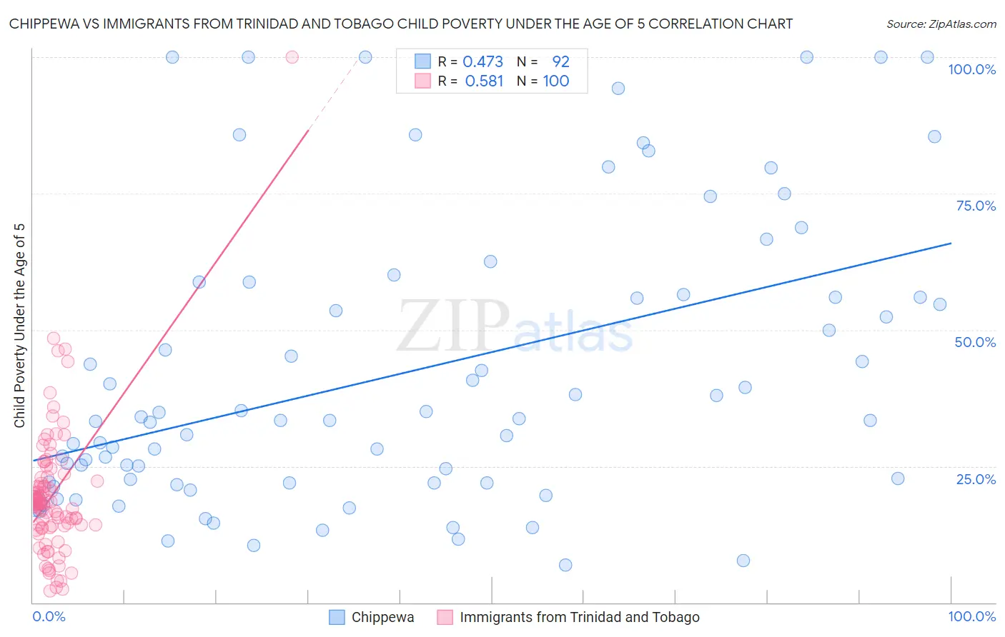 Chippewa vs Immigrants from Trinidad and Tobago Child Poverty Under the Age of 5