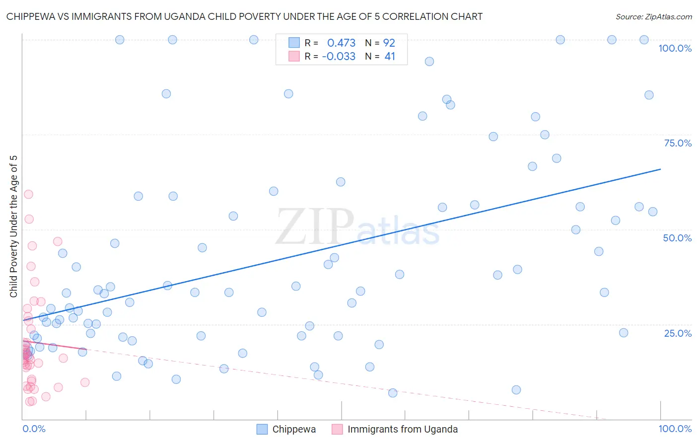Chippewa vs Immigrants from Uganda Child Poverty Under the Age of 5