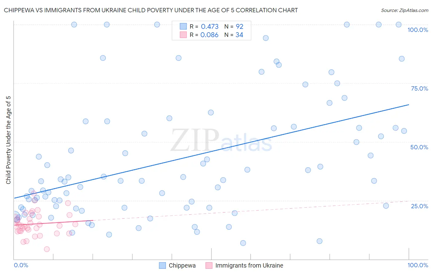 Chippewa vs Immigrants from Ukraine Child Poverty Under the Age of 5