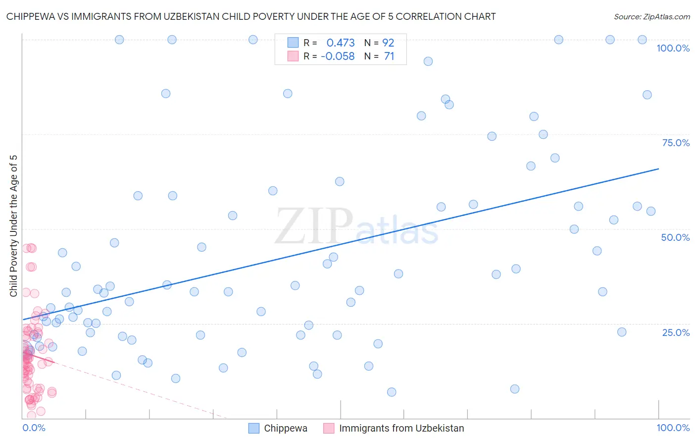 Chippewa vs Immigrants from Uzbekistan Child Poverty Under the Age of 5