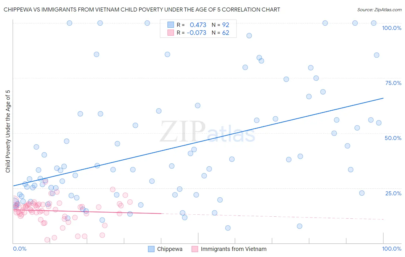 Chippewa vs Immigrants from Vietnam Child Poverty Under the Age of 5