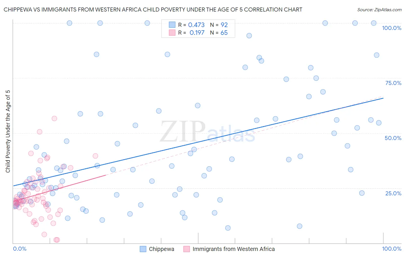 Chippewa vs Immigrants from Western Africa Child Poverty Under the Age of 5