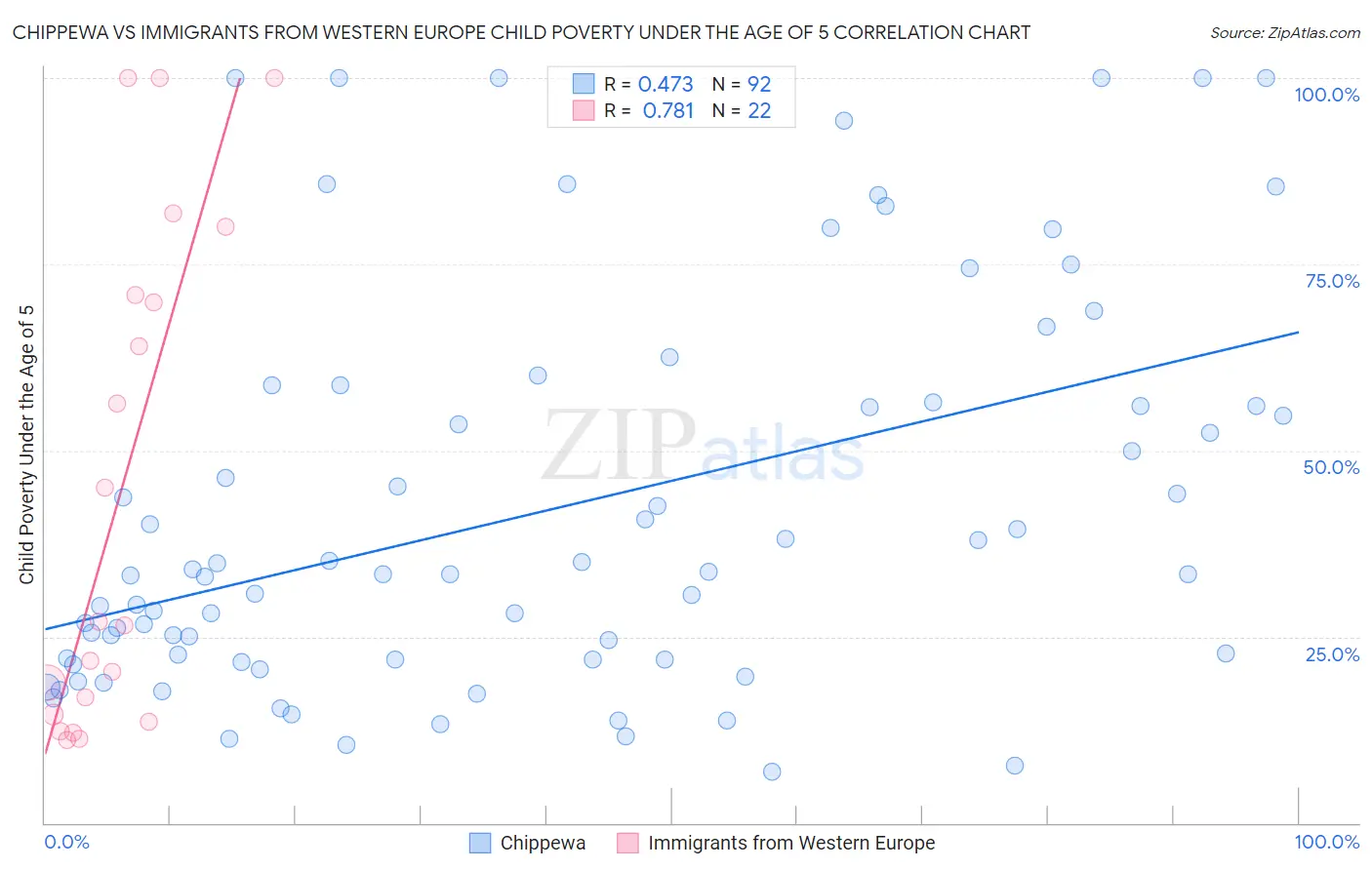 Chippewa vs Immigrants from Western Europe Child Poverty Under the Age of 5